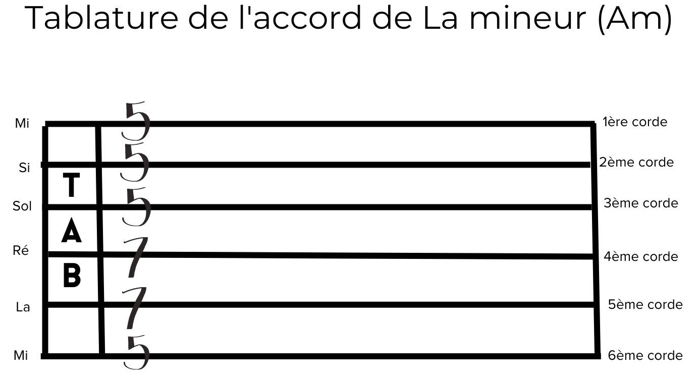 Comment lire les notes des tablatures ?