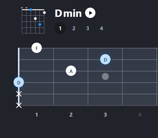 Le diagramme et la position d'accord pour jouer un Ré mineur à la guitare.