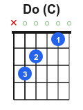 Diagramme accord Do majeur guitare position doigts.