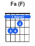 Diagramme accord Fa majeur barré guitare position doigts.