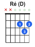 Diagramme accord Ré majeur guitare position doigts.