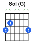 Diagramme accord Sol majeur guitare position doigts.