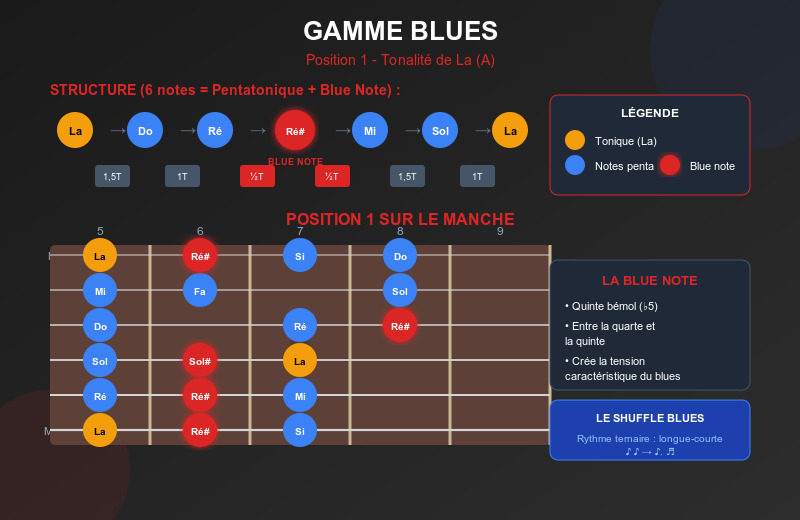 La gamme Blues à la guitare et ses notes !