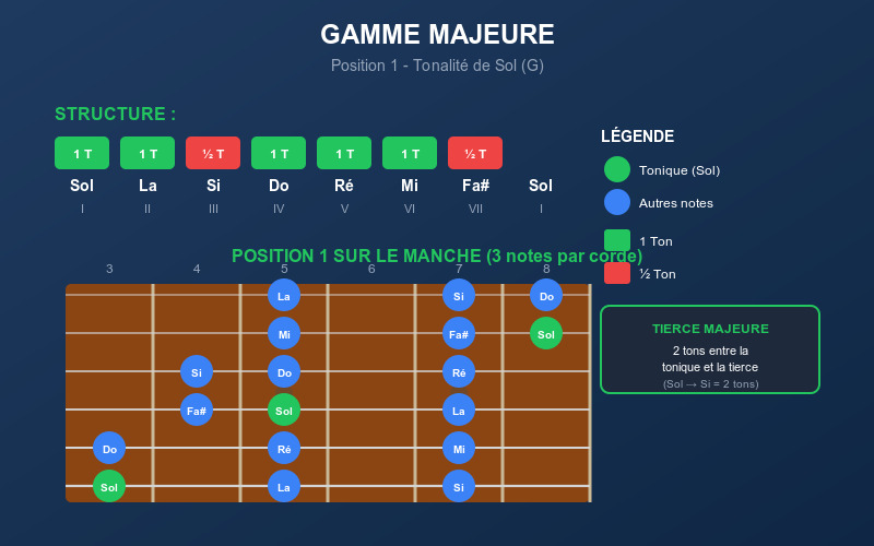 Diagramme présentant les notes de la gamme majeure !