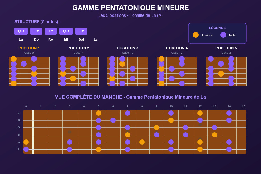 Les 5 positions de la gamme pentatonique !